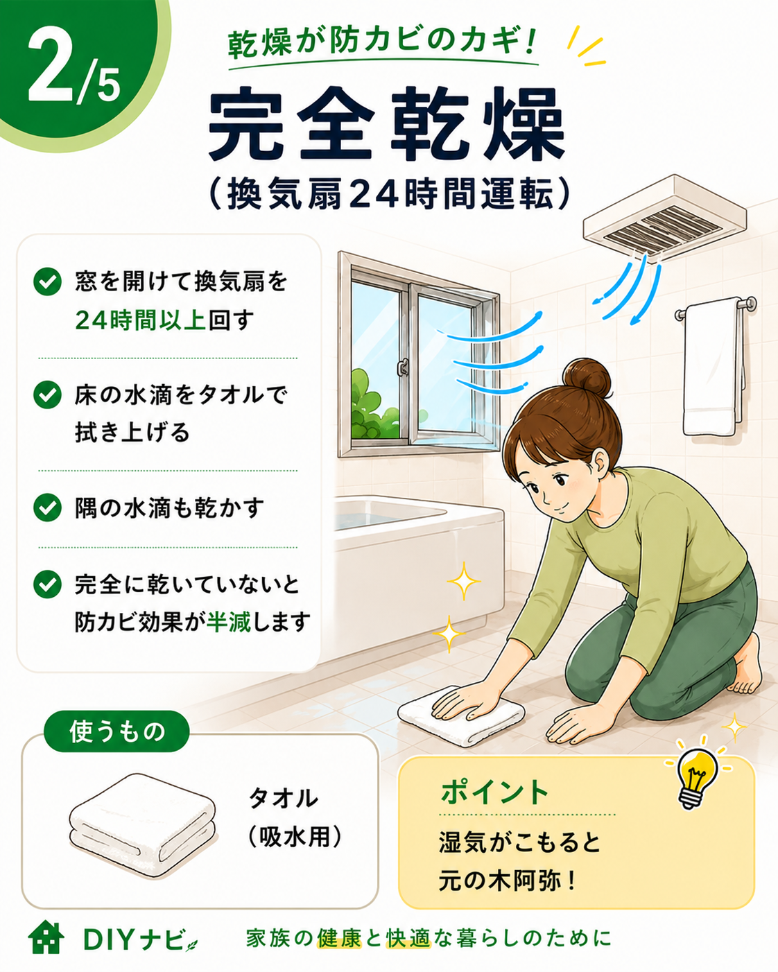 完全乾燥（換気扇24時間運転）の手順イラスト